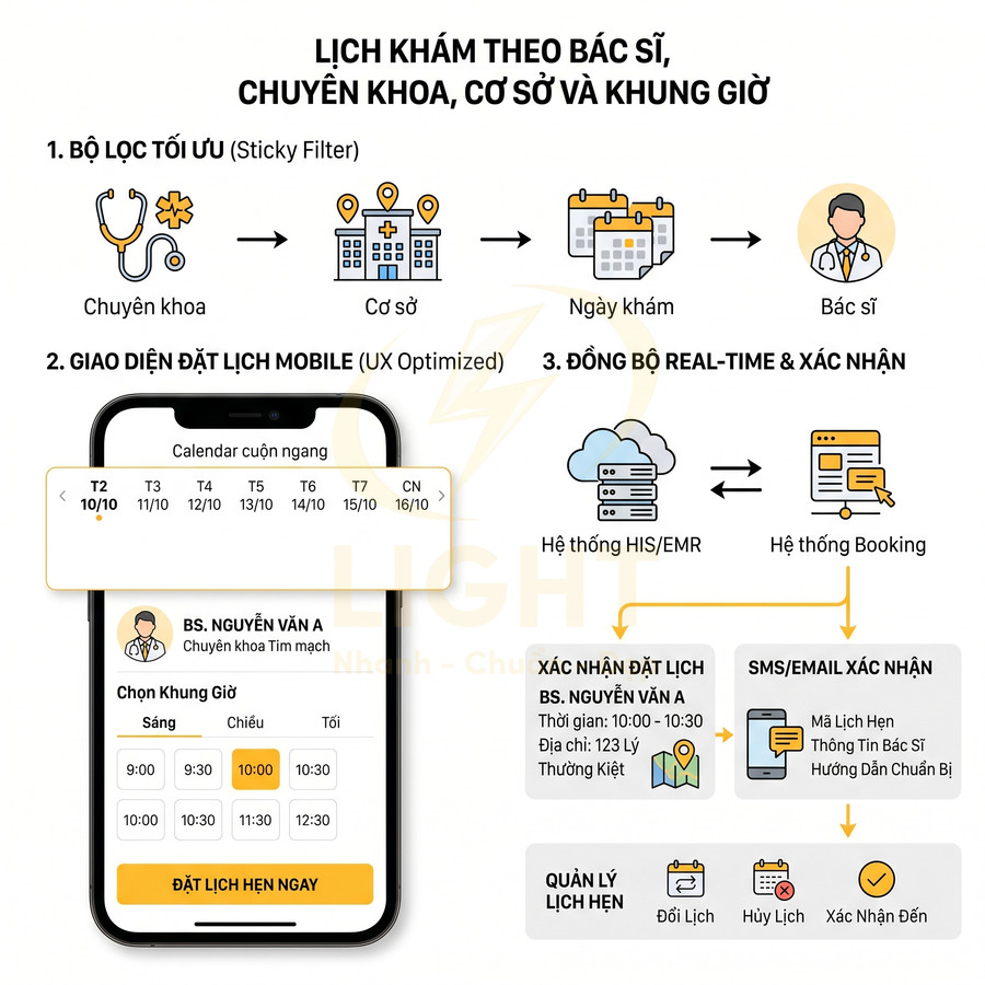 Giao diện đặt lịch khám bác sĩ trên điện thoại với bộ lọc chuyên khoa cơ sở ngày khám và xác nhận SMS
