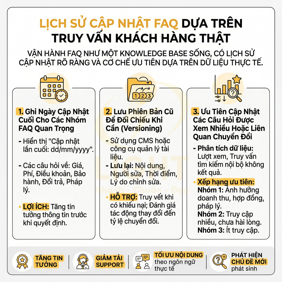 Infographic hướng dẫn cập nhật FAQ dựa trên truy vấn khách hàng thật với ba bước và lợi ích cho doanh nghiệp