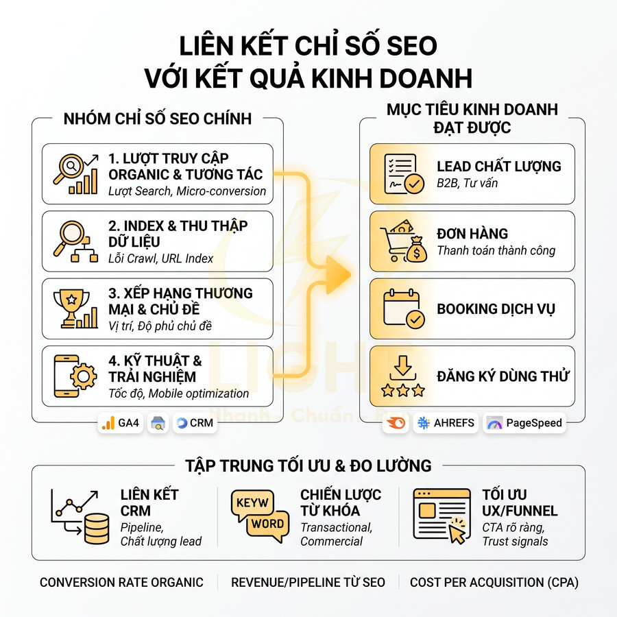 Sơ đồ liên kết chỉ số SEO với mục tiêu kinh doanh như lead chất lượng, đơn hàng và booking dịch vụ