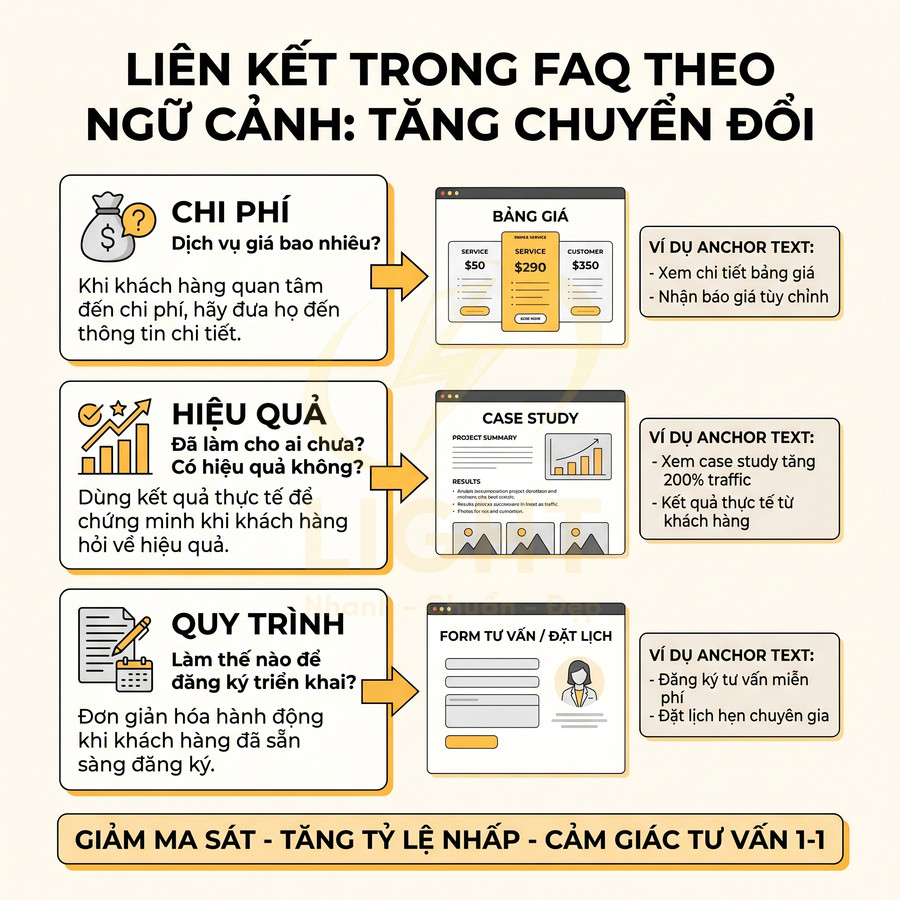Infographic hướng dẫn chèn liên kết trong FAQ theo ngữ cảnh để tăng chuyển đổi với ví dụ chi phí hiệu quả quy trình