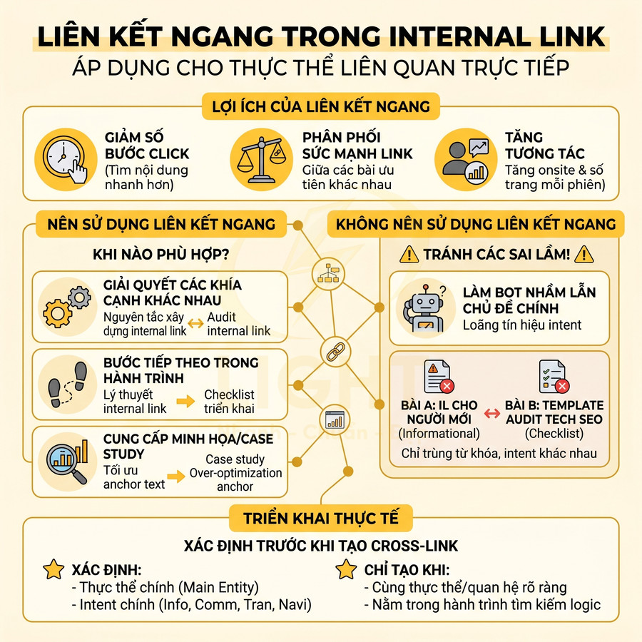 Infographic hướng dẫn sử dụng liên kết ngang trong internal link, lợi ích và cách triển khai SEO hiệu quả