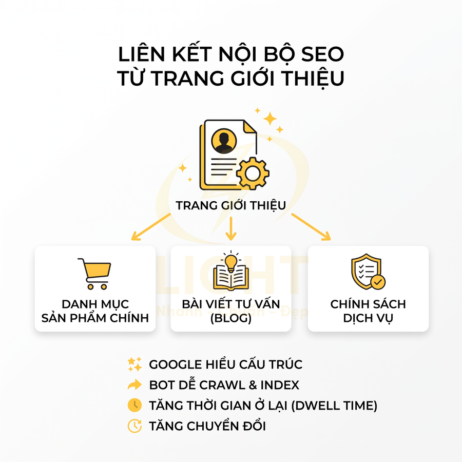 Sơ đồ liên kết nội bộ SEO từ trang giới thiệu đến danh mục sản phẩm, bài viết tư vấn và chính sách dịch vụ