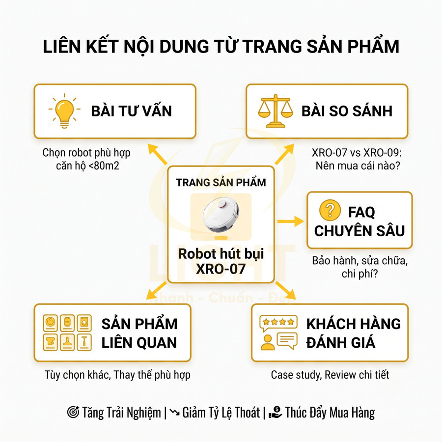 Sơ đồ liên kết nội dung quanh trang sản phẩm robot hút bụi XRO-07 với tư vấn, so sánh, FAQ và đánh giá khách hàng