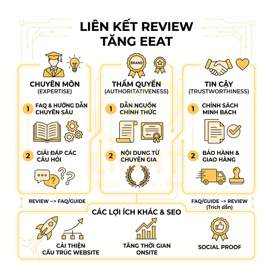 Sơ đồ liên kết review tăng EEAT với chuyên môn thẩm quyền tin cậy và các lợi ích SEO khác