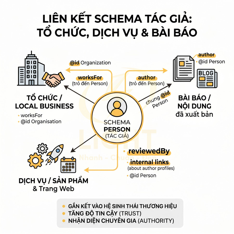 Sơ đồ liên kết schema tác giả với tổ chức local business dịch vụ sản phẩm và bài báo nội dung đã xuất bản