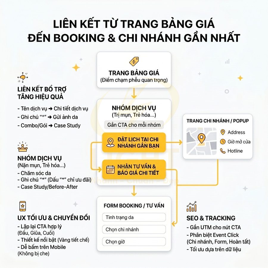 Sơ đồ quy trình liên kết từ trang bảng giá đến đặt lịch chi nhánh gần nhất và form booking tư vấn