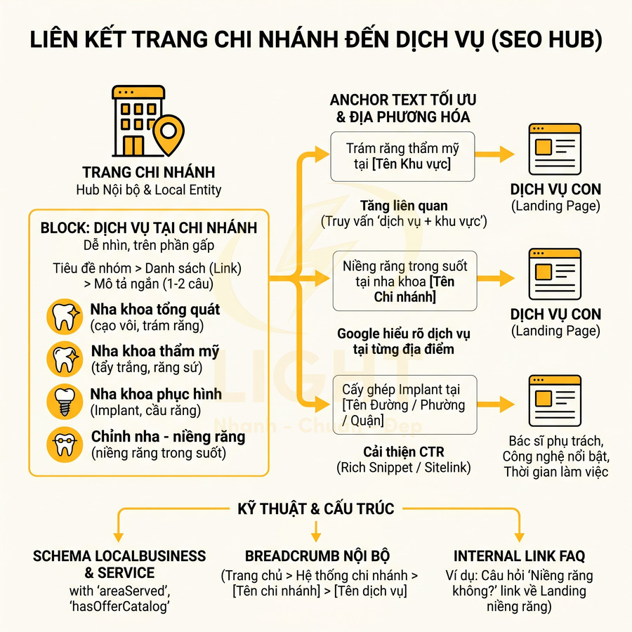 Sơ đồ liên kết trang chi nhánh nha khoa đến các dịch vụ con để tối ưu SEO và trải nghiệm người dùng