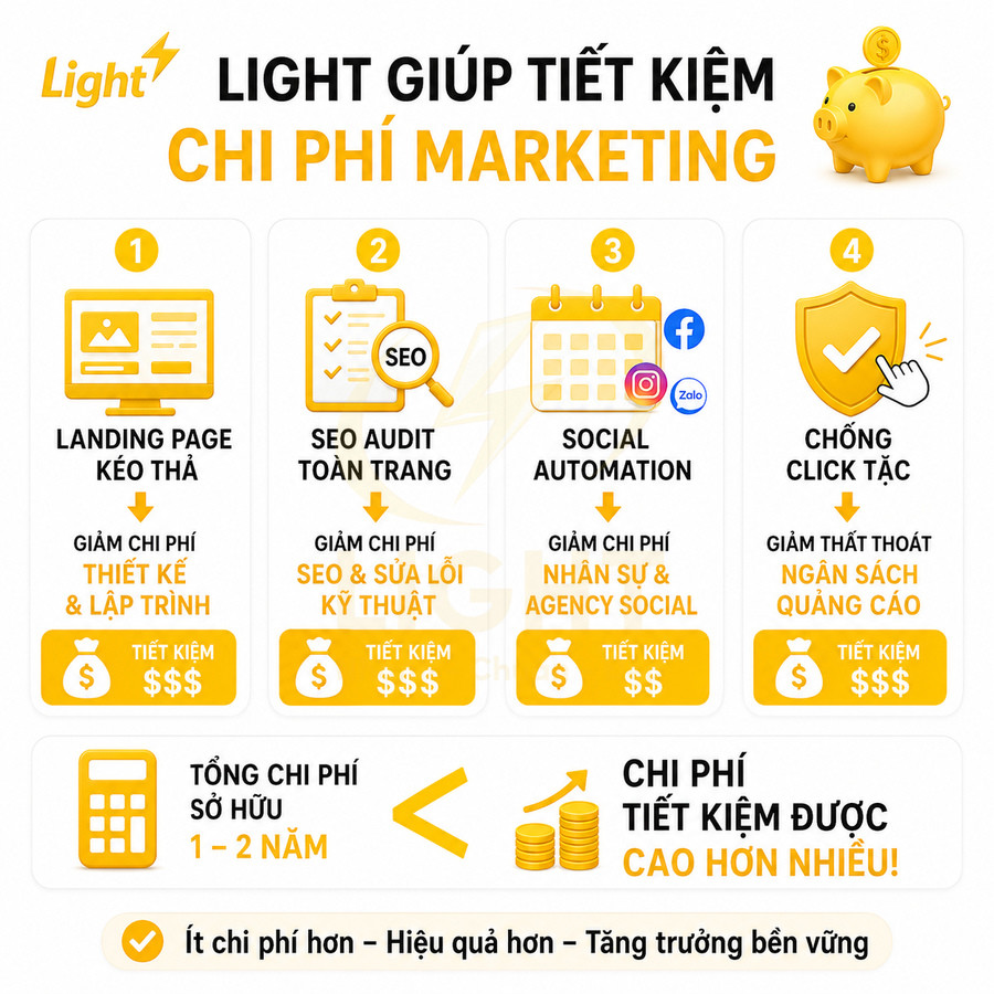 Giải pháp Light tối ưu chi phí marketing với landing page, SEO audit, social automation và chống click tặc