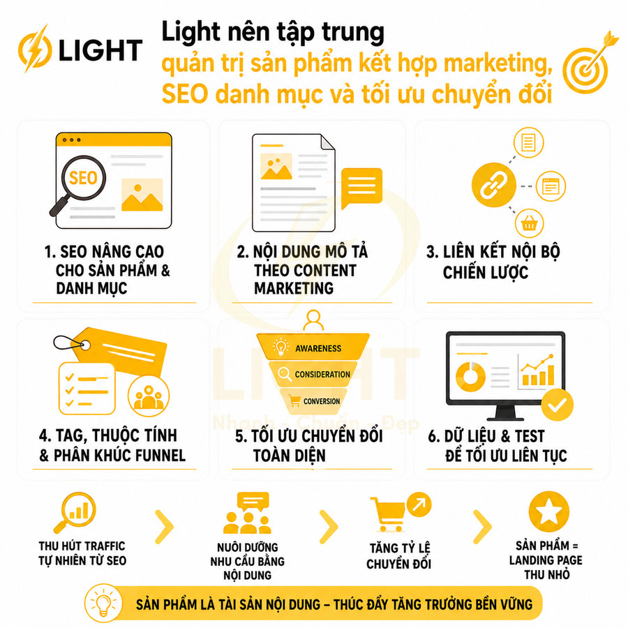 Infographic Light về chiến lược quản trị sản phẩm kết hợp marketing, SEO danh mục và tối ưu chuyển đổi