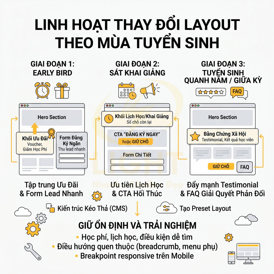 Infographic hướng dẫn thay đổi layout landing page tuyển sinh theo 3 giai đoạn và tối ưu CTA, testimonial, form đăng ký