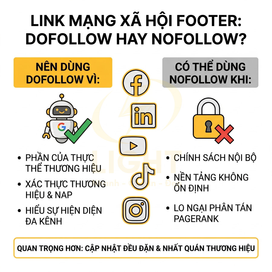 Infographic hướng dẫn chọn link dofollow hay nofollow cho mạng xã hội ở footer website SEO