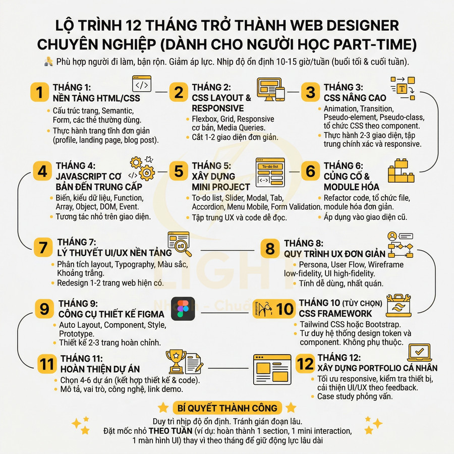 Lộ trình 12 tháng học thiết kế web part time với HTML CSS JavaScript UI UX Figma và xây dựng portfolio cá nhân