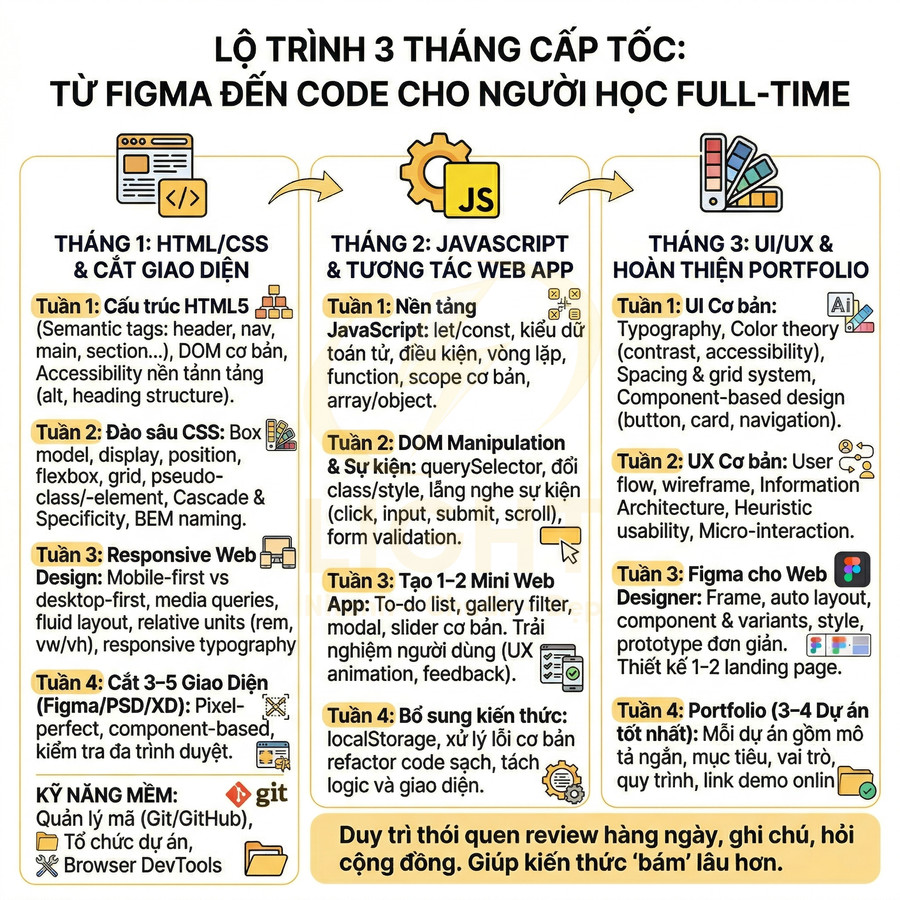Lộ trình học lập trình web 3 tháng full-time từ HTML CSS JavaScript đến UI UX và hoàn thiện portfolio