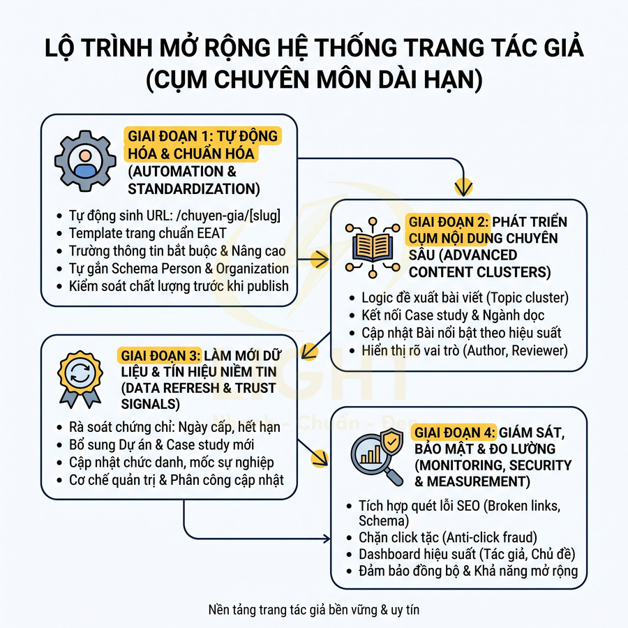 Lộ trình 4 giai đoạn mở rộng hệ thống trang tác giả chuyên môn dài hạn tối ưu SEO và độ tin cậy