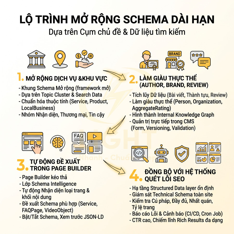 Lộ trình mở rộng schema dài hạn cho SEO với 4 bước tối ưu dịch vụ, thực thể, page builder và hệ thống quét lỗi