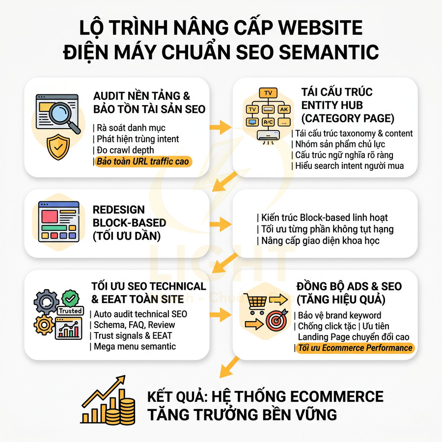 Case study nâng cấp website không chuẩn SEO thành website chuẩn SEO: bắt đầu từ đâu?