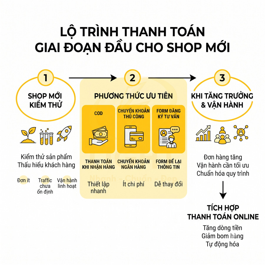 Lộ trình thanh toán giai đoạn đầu cho shop online mới với các phương thức COD, chuyển khoản và form đăng ký tư vấn