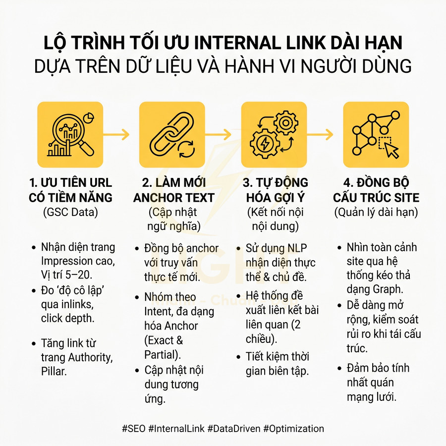 Lộ trình tối ưu internal link dài hạn dựa trên dữ liệu và hành vi người dùng với 4 bước chi tiết