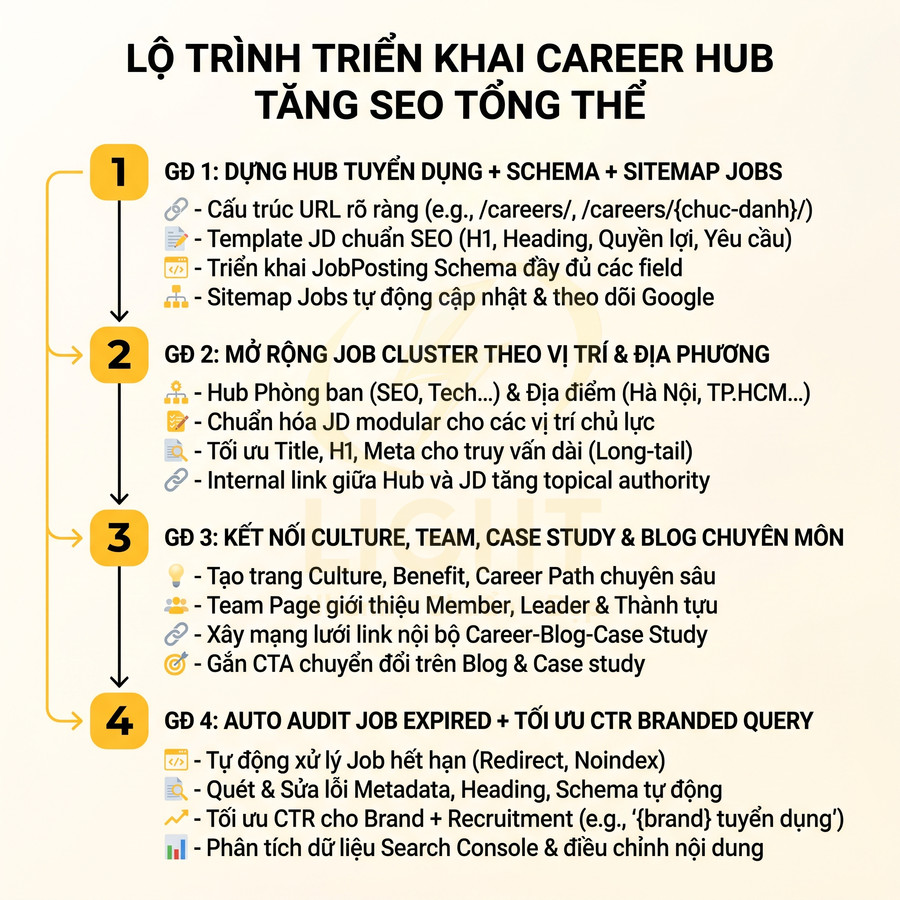 Lộ trình triển khai Career Hub 4 giai đoạn giúp tối ưu SEO tuyển dụng tổng thể