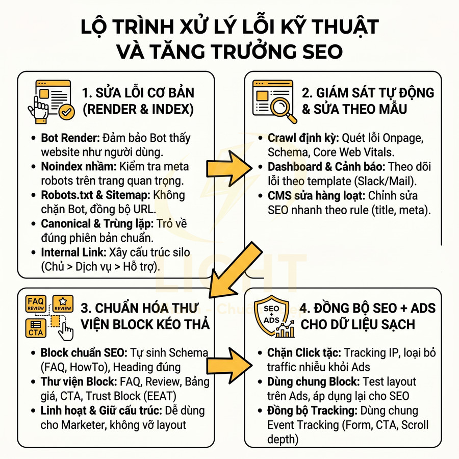 Lộ trình xử lý lỗi kỹ thuật và tăng trưởng SEO với 4 bước tối ưu website, chuẩn hóa nội dung và đồng bộ SEO với quảng cáo