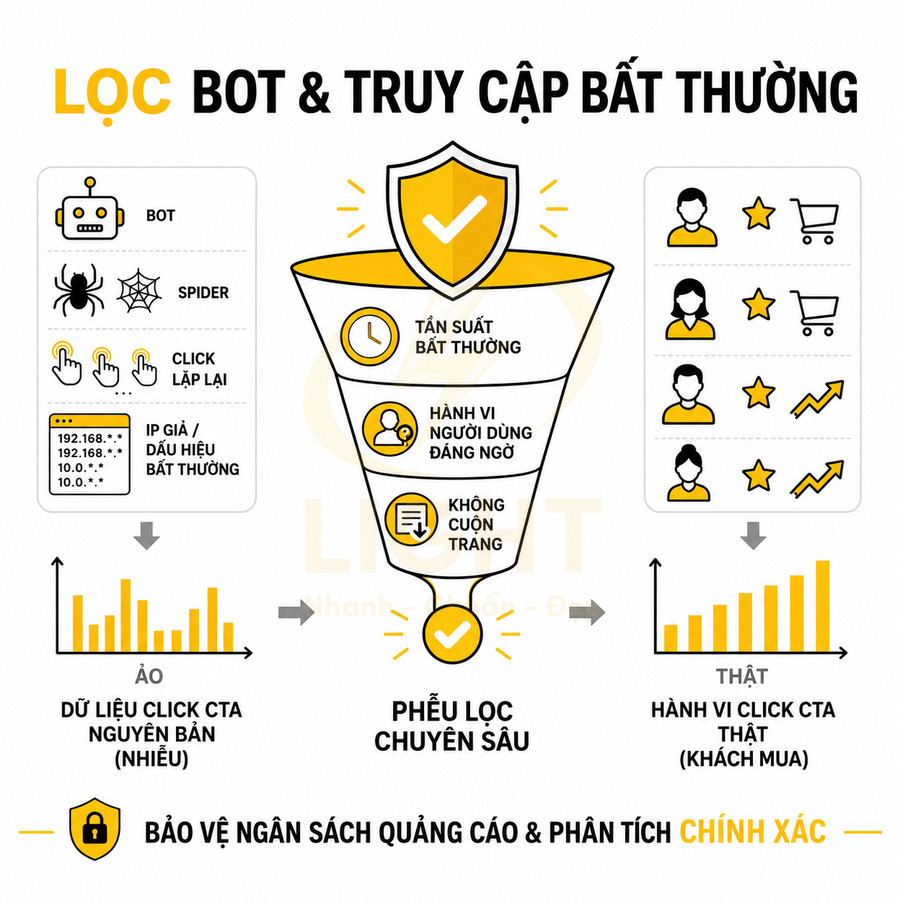 Infographic phễu lọc bot và truy cập bất thường để bảo vệ ngân sách quảng cáo và dữ liệu click chính xác
