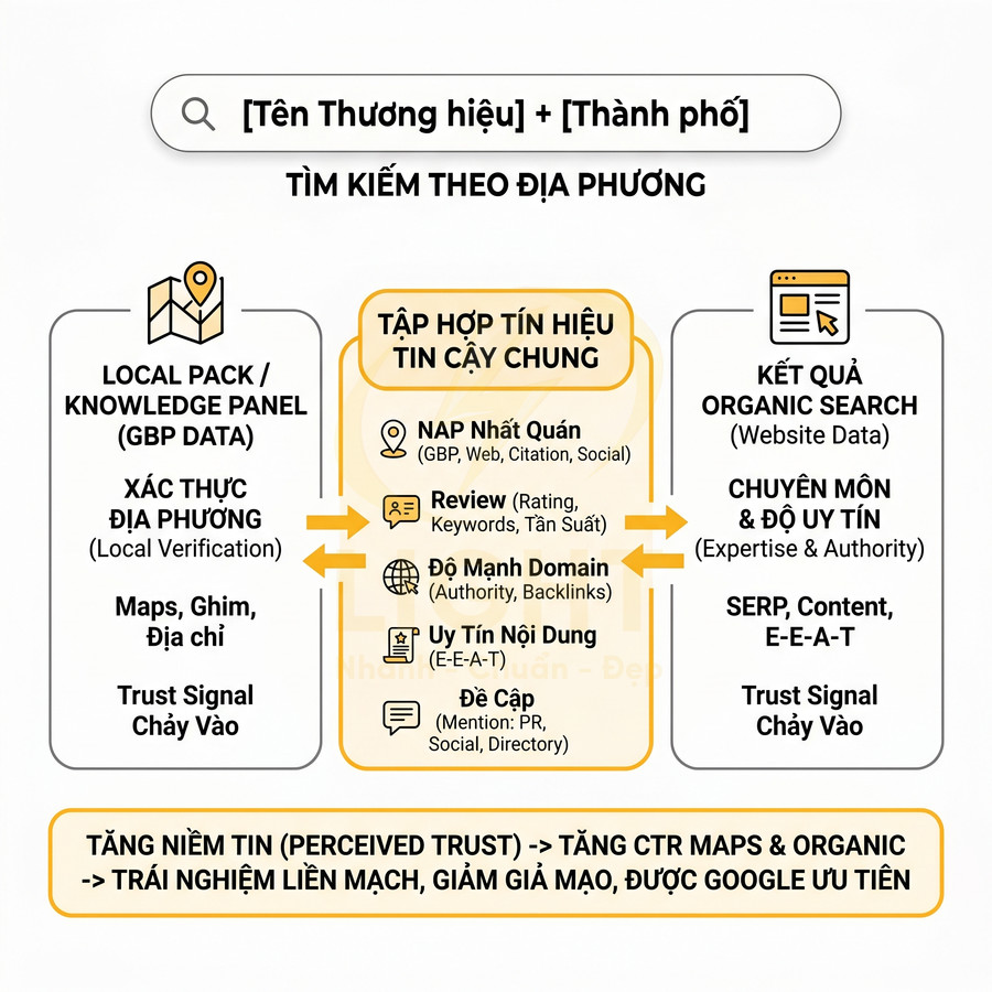 Sơ đồ các tín hiệu tin cậy trong SEO local: local pack, organic search, NAP, review, độ mạnh domain, E-E-A-T