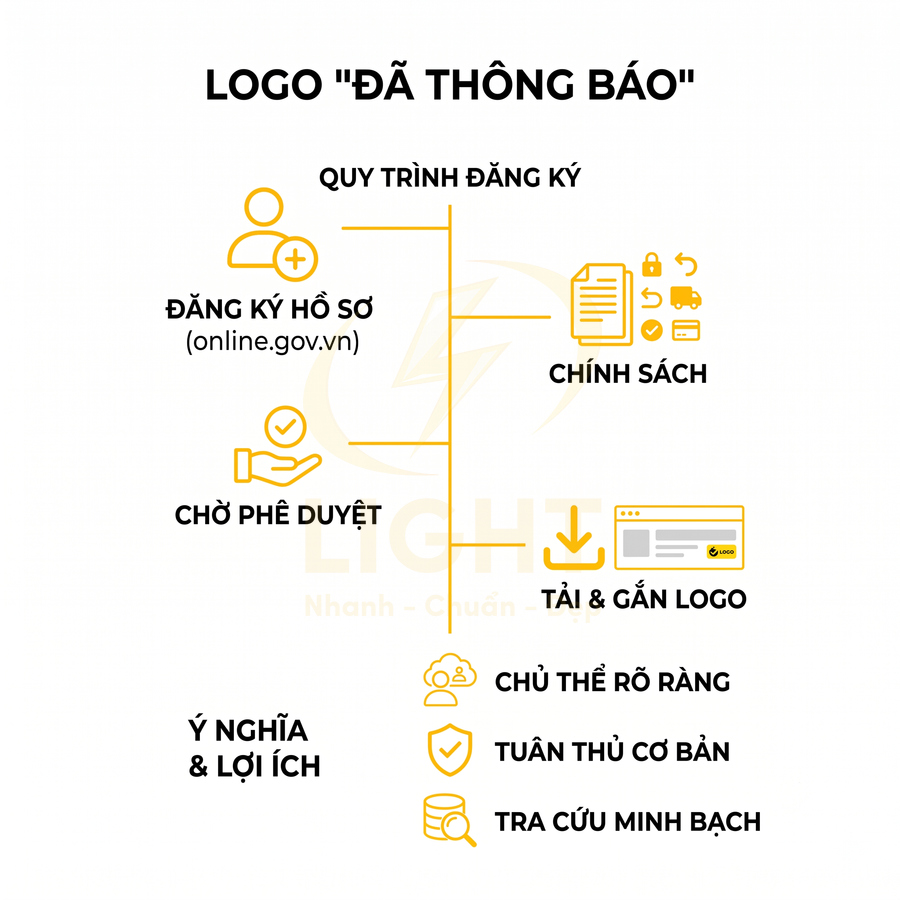 Quy trình đăng ký logo đã thông báo trên online.gov.vn với các bước chính sách, chờ phê duyệt, tải và gắn logo