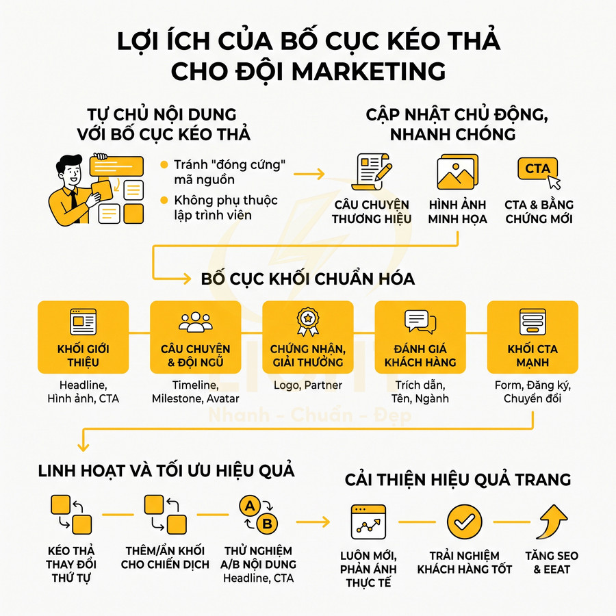 Infographic lợi ích bố cục kéo thả cho đội marketing với các khối nội dung chuẩn hóa và CTA nổi bật