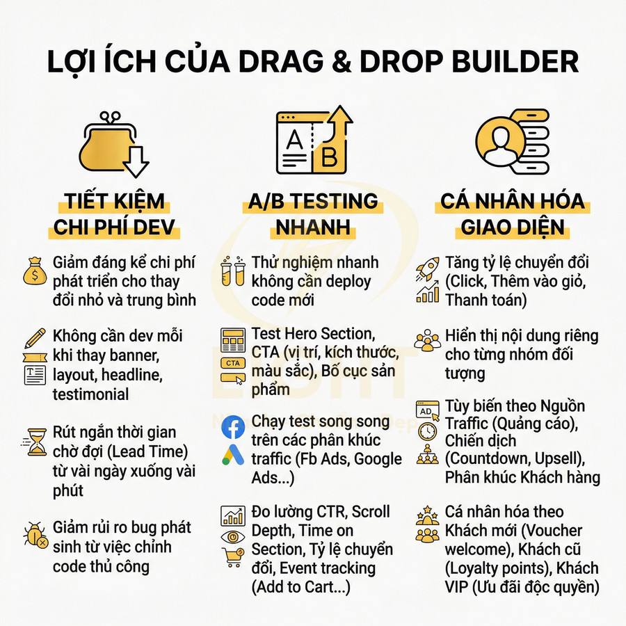 Lợi ích của drag and drop builder trong tối ưu chi phí dev, A/B testing nhanh và cá nhân hóa giao diện website
