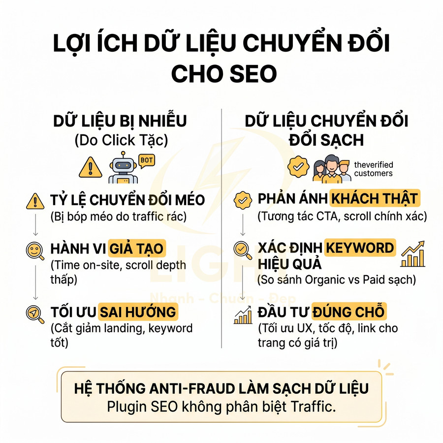 Infographic lợi ích dữ liệu chuyển đổi sạch cho SEO, so sánh dữ liệu bị nhiễu và hệ thống anti fraud làm sạch traffic