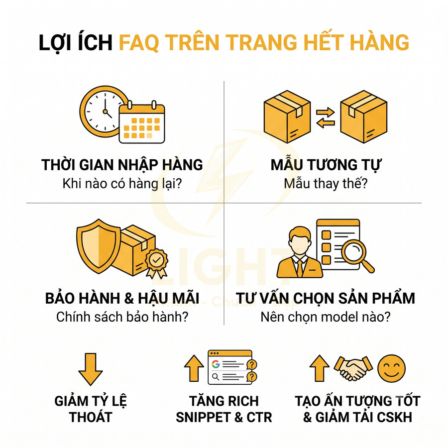 Lợi ích FAQ trên trang hết hàng giúp khách biết thời gian nhập hàng, mẫu tương tự, bảo hành và tư vấn chọn sản phẩm
