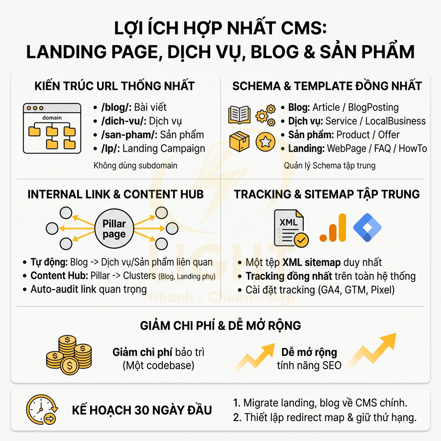 Infographic lợi ích hợp nhất CMS cho landing page dịch vụ blog sản phẩm với kiến trúc URL schema tracking và kế hoạch 30 ngày
