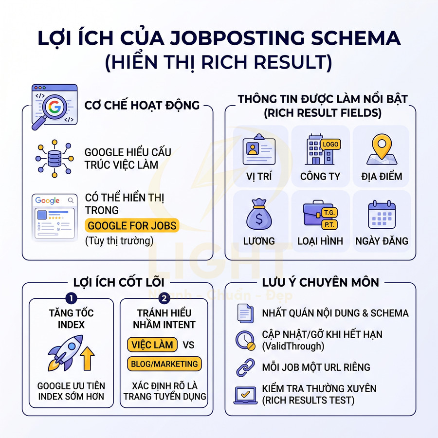 Infographic lợi ích của JobPosting schema giúp hiển thị rich result Google For Jobs và tối ưu tuyển dụng trên Google