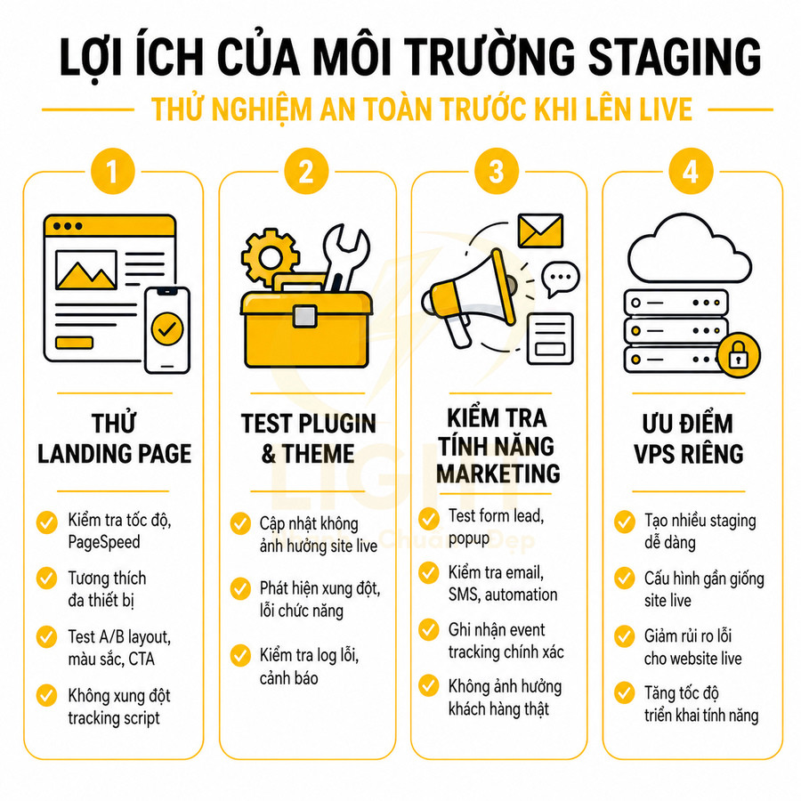 Lợi ích môi trường staging cho website với 4 nhóm: test landing page, plugin theme, tính năng marketing và ưu điểm VPS riêng