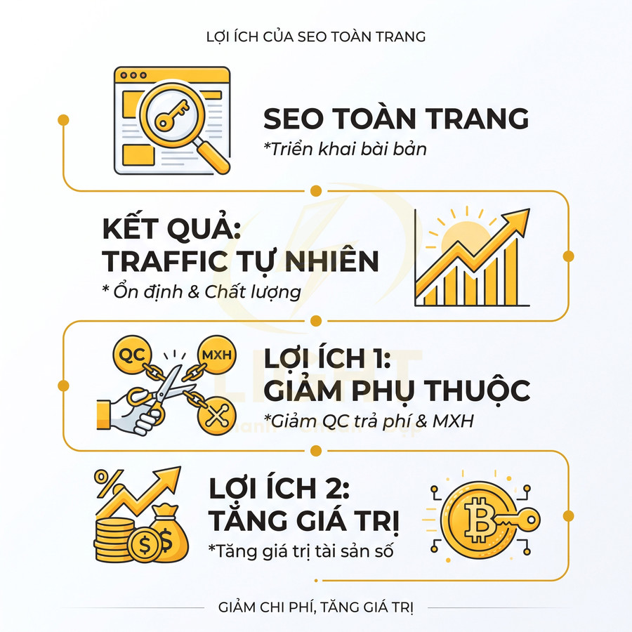 Lợi ích SEO toàn trang với traffic tự nhiên ổn định, giảm phụ thuộc quảng cáo và tăng giá trị tài sản số