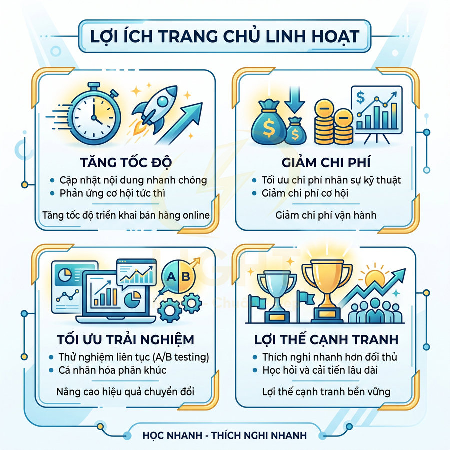 Infographic lợi ích trang chủ linh hoạt: tăng tốc độ, giảm chi phí, tối ưu trải nghiệm, nâng cao lợi thế cạnh tranh