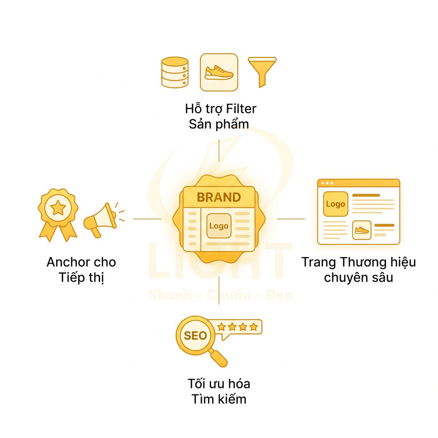 Minh họa lợi ích trang thương hiệu sản phẩm gồm hỗ trợ filter, tiếp thị, tối ưu SEO và trang thương hiệu chuyên sâu