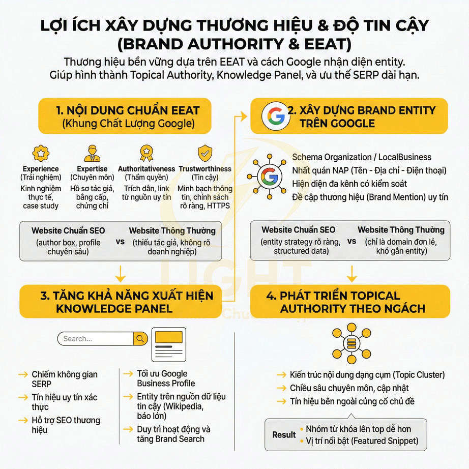 Infographic lợi ích xây dựng thương hiệu và độ tin cậy EEAT trong SEO với các bước tối ưu website và brand trên Google