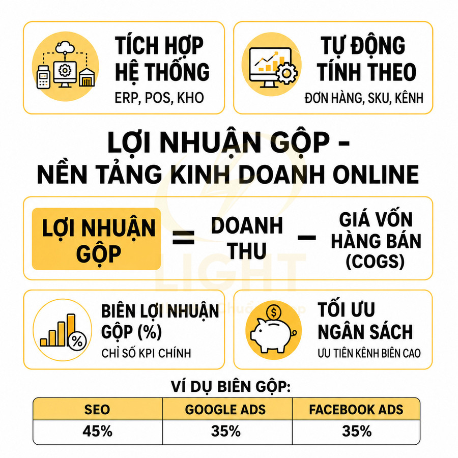 Infographic lợi nhuận gộp trong kinh doanh online, công thức tính, ví dụ biên lợi nhuận SEO Google Ads Facebook Ads