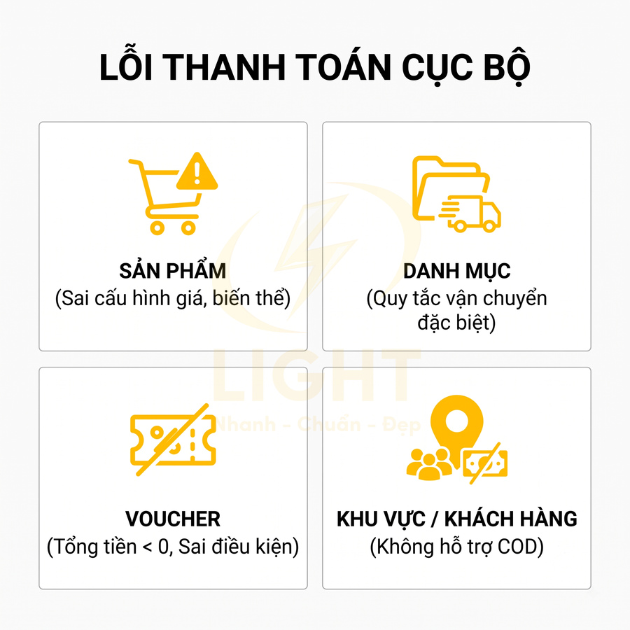 Minh họa các lỗi thanh toán cục bộ: sản phẩm, danh mục, voucher và khu vực khách hàng trong hệ thống ecommerce