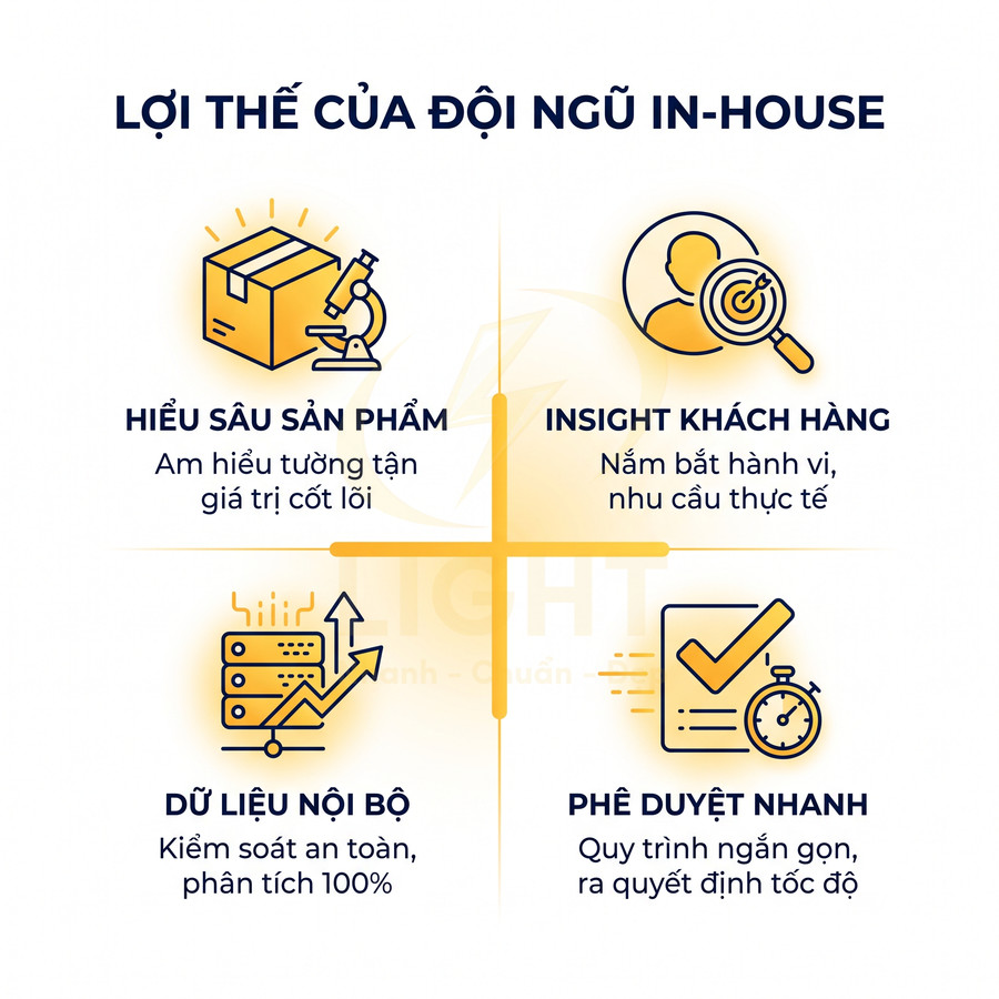 Infographic lợi thế đội ngũ inhouse với hiểu sâu sản phẩm, insight khách hàng, dữ liệu nội bộ và phê duyệt nhanh