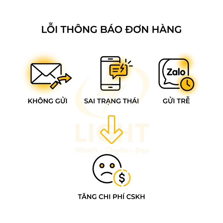 Minh họa lỗi thông báo đơn hàng qua email, điện thoại, Zalo dẫn đến tăng chi phí chăm sóc khách hàng