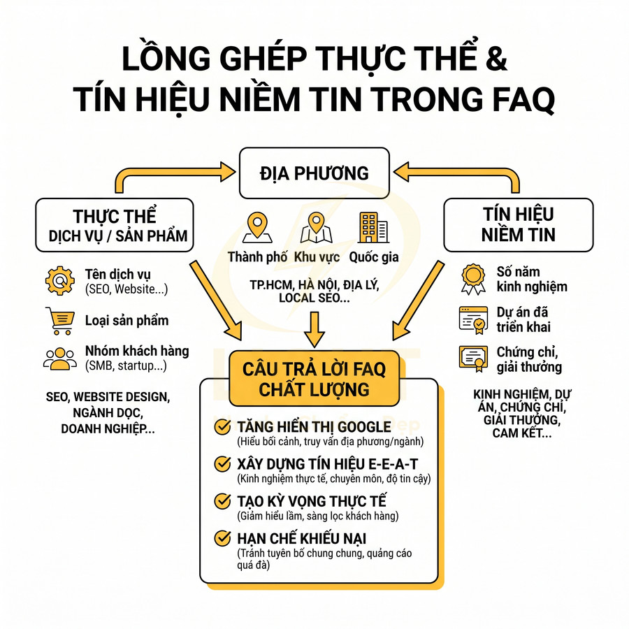 Infographic hướng dẫn lồng ghép thực thể, địa phương và tín hiệu niềm tin để viết câu trả lời FAQ chất lượng cho SEO