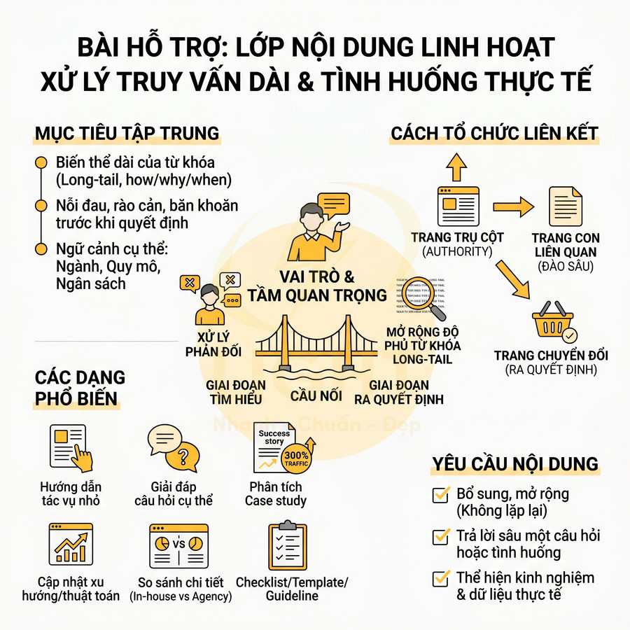 Infographic về vai trò lớp nội dung linh hoạt trong xử lý truy vấn dài và tình huống thực tế trong SEO