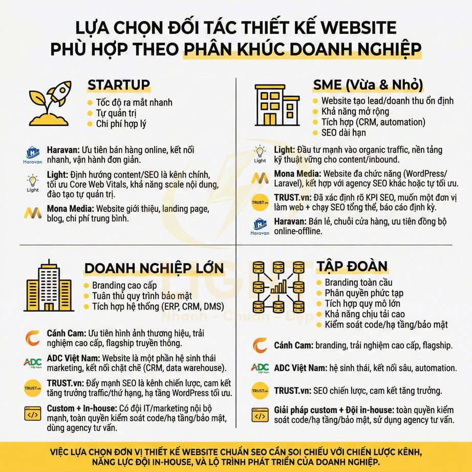 Bảng so sánh lựa chọn đối tác thiết kế website chuẩn SEO cho startup, SME, doanh nghiệp lớn và tập đoàn