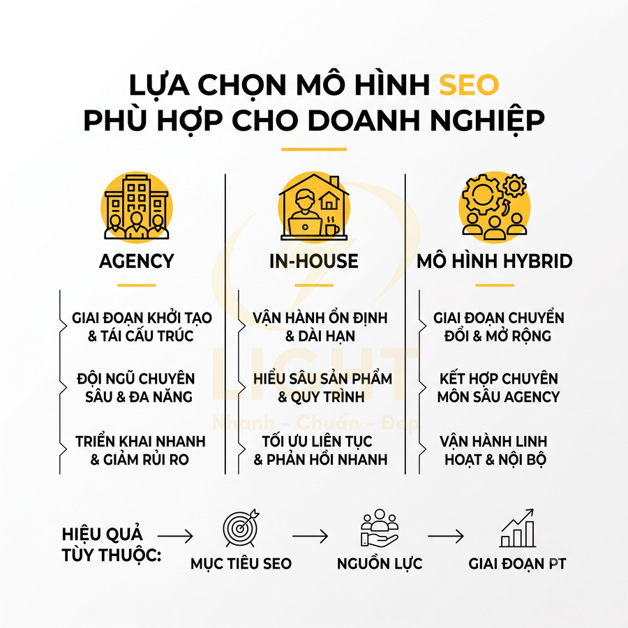 So sánh mô hình SEO agency, in-house và hybrid cùng ưu nhược điểm cho doanh nghiệp