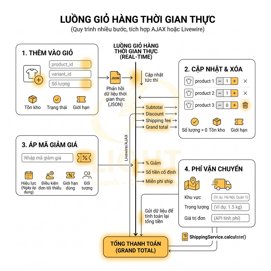 Sơ đồ quy trình giỏ hàng thời gian thực với các bước thêm sản phẩm, áp mã giảm giá và tính phí vận chuyển