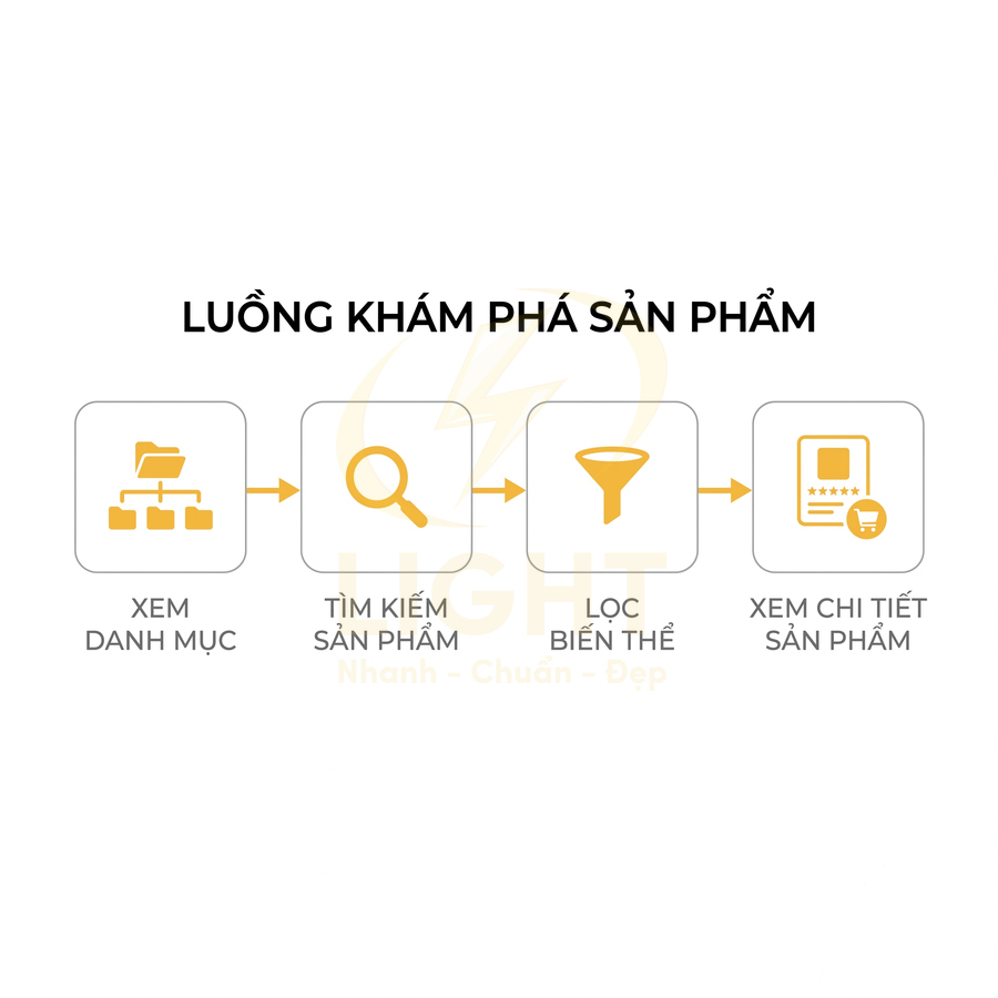 Quy trình khám phá sản phẩm trên website gồm xem danh mục, tìm kiếm, lọc biến thể và xem chi tiết sản phẩm