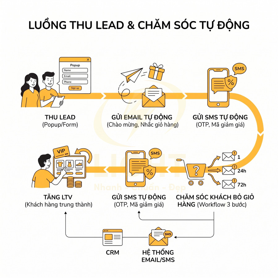Quy trình tự động thu lead và chăm sóc khách hàng bằng email, SMS, CRM và tăng giá trị vòng đời khách hàng