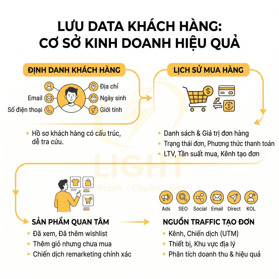 Lưu data khách hàng làm cơ sở kinh doanh hiệu quả với định danh, lịch sử mua, sản phẩm quan tâm và nguồn traffic tạo đơn